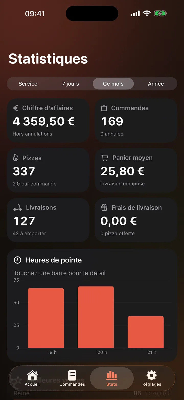 Statistiques du mois : chiffre d’affaires, commandes, heures de pointe